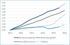 Entwicklung der ärztlichen Gesamtvergütung in Schleswig-Holstein von 2013 bis 2023