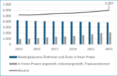 Entwicklung der Arztzahlen in SH 2013-2023