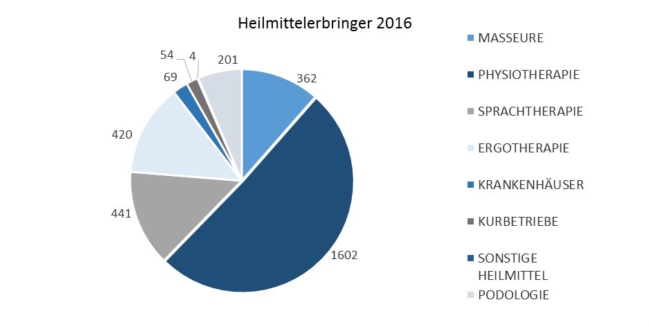 Heilmittelerbringer 2016 Heilmittelerbringer 2016