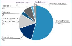 Heilmittelzulassungen in Schleswig-Holstein 2023