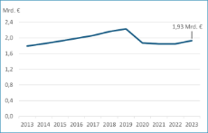 Erlösvolumen Schleswig-Holstein 2023