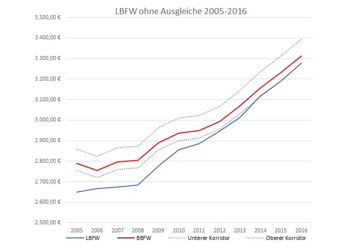 Landesbasisfallwert Landesbasisfallwert