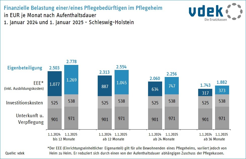 Eigenbeteiligung in der stationären Pflege in Schleswig-Holstein im Vergleich Januar 2024 zu Januar2025 Eigenbeteiligung in der stationären Pflege in Schleswig-Holstein im Vergleich Januar 2024 zu Januar2025