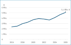 Förderung ambulanter Hospizdienste durch die GKV in Schleswig-Holstein von 2016 bis 2026 