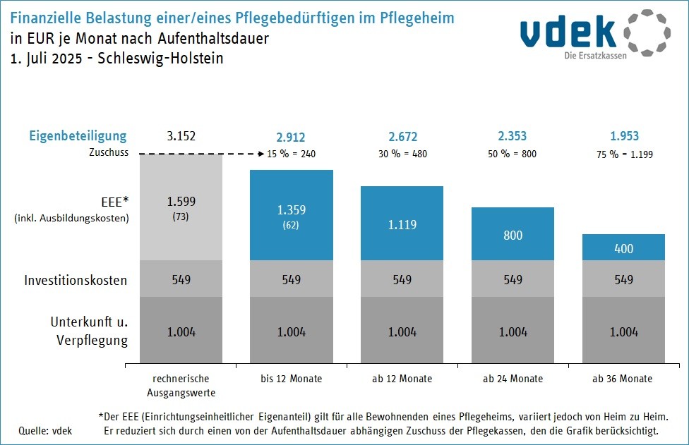 Finanzielle Belastung in Pflegeheimen in Schleswig-Holstein nach Aufenthaltsdauer - Stichtag 01.07.2025