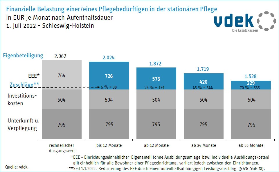 Säulendiagramm zeigt finanzielle Belastung von Pflegeheimbewohnern in Schleswig-Holstein mit gestaffeltem Leistungszuschlag zum 1. Juli 2022