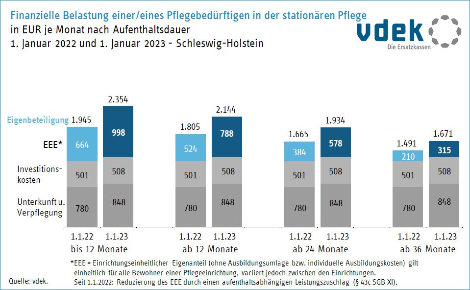 Säulendiagramm mit acht Säulen zeigt finanzielle Belastung von Pflegeheimbewohnern in Schleswig-Holstein mit gestaffeltem Leistungszuschlag im Verlgeich 1. Januar 2023 zu 1.Januar 2022