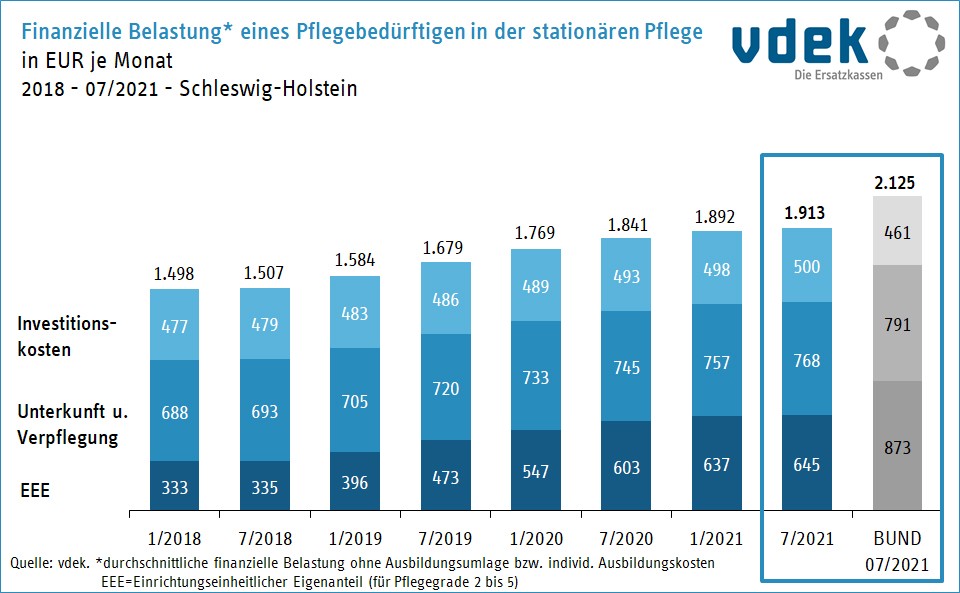 Finanzielle Belastung von Pflegeheim-Bewohnern in SH bis 07-21 Finanzielle Belastung von Pflegeheim-Bewohnern in SH bis 07-21