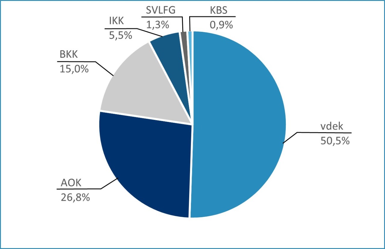 Tortendiagramm mit den Marktanteilen der sechs Kassenarten in Schleswig-Holstein 2023 Tortendiagramm mit den Marktanteilen der sechs Kassenarten in Schleswig-Holstein 2023