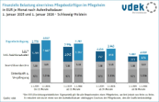 Eigenbeteiligung in der stationären Pflege in Schleswig-Holstein im Vergleich Januar 2025 zu Januar 2026