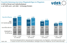 Eigenbeteiligung in der stationären Pflege in Schleswig-Holstein im Vergleich Juli 2025 zu Juli 206