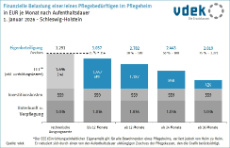Eigenbeteiligung in der stationären Pflege in Schleswig-Holstein gestaffelt nach Aufenthaltsdauer Januar 2026
