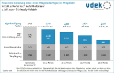 Eigenbeteiligung in der stationären Pflege in Schleswig-Holstein gestaffelt nach Aufenthaltsdauer Juli 2026