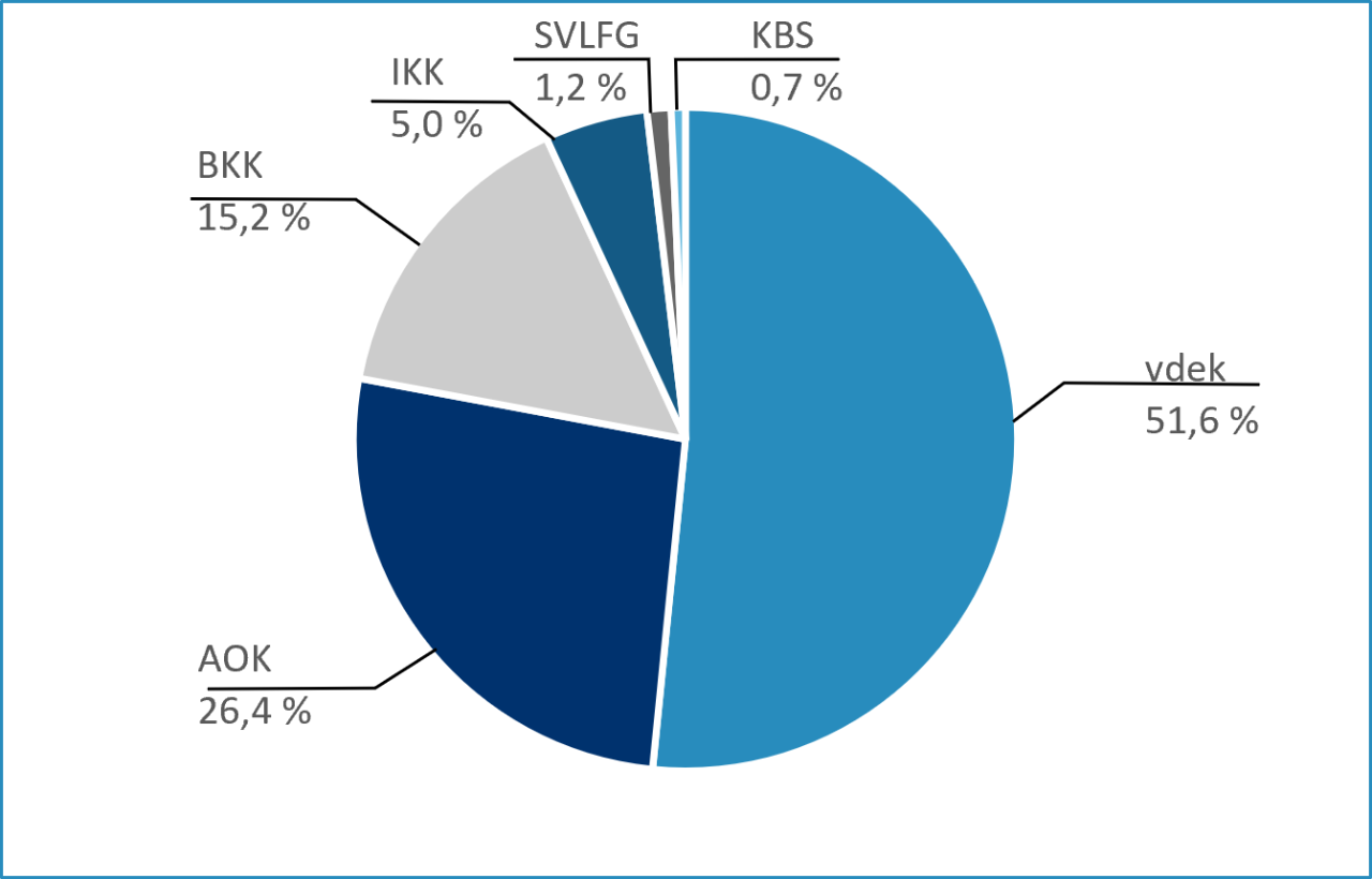 Marktanteile der Kassenarten in der GKV in Schleswig-Holstein 2026