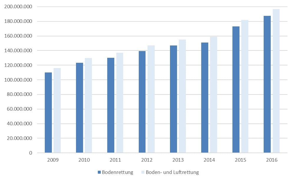 Ausgaben Rettungsdienst bis 2016 Ausgaben Rettungsdienst bis 2016