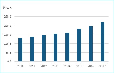 Ausgaben Rettungsdienst bis 2017 Ausgaben Rettungsdienst bis 2017
