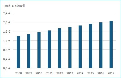Quelle: Eigene Berechnung/Darstellung Quelle: Eigene Berechnung/Darstellung