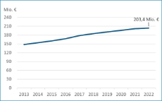 Ausgaben der Ersatzkassen für die zahnärztliche Versorgung in Schleswig-Holstein von 2013 bis 2022