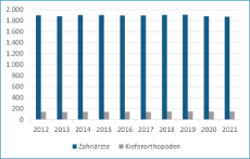 Zahl der Zahnärzte und Kieferorthopäden in Schleswig-Holstein von 2012 bis 2021