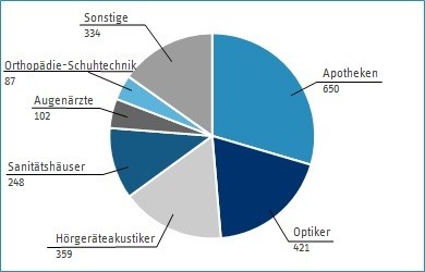 Hilfsmittelerbringer in Schleswig-Holstein Hilfsmittelerbringer in Schleswig-Holstein