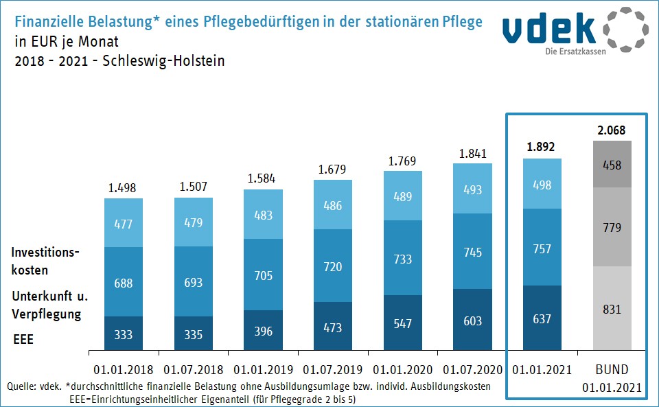 Finanzielle Belastung eines Pflegebedürftigen in der stationären Pflege Finanzielle Belastung eines Pflegebedürftigen in der stationären Pflege
