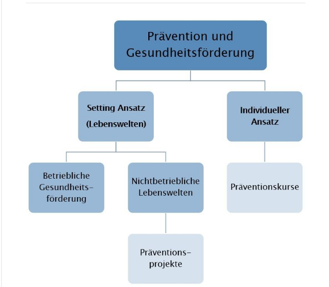 Prävention und Gesundheitsförderung