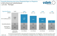 Säulendiagramm: Finanzielle Belastung von Pflegebedürftigen in Pflegeheimen in Thüringen nach Aufenthaltsdauer, 1. Juli 2026