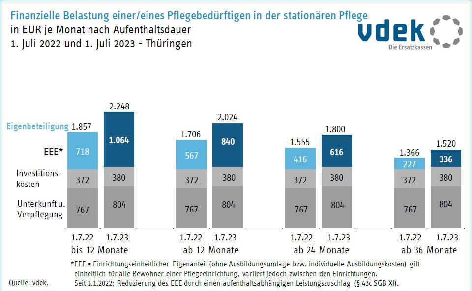 Balkendiagramm mit Angaben zu Eigenanteilen in Thüringen - Vergleich 2022,2023