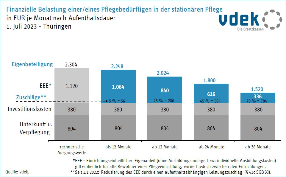 Balkendiagramm mit Angaben zu Eignanteilen in Thüringen - 2023
