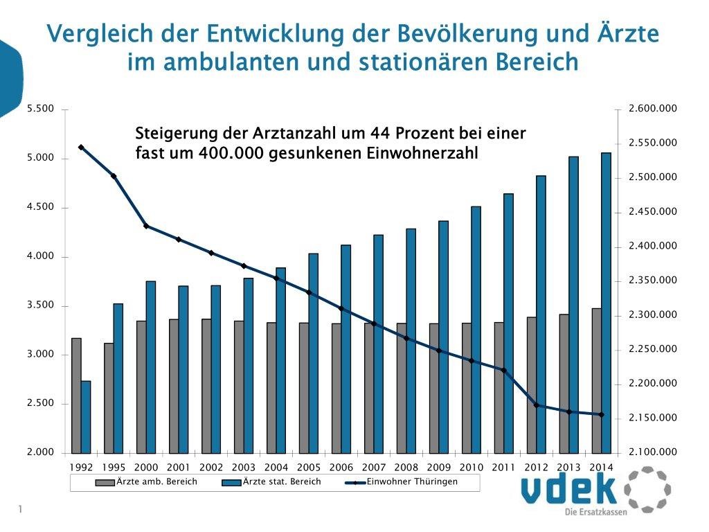 2015_Grafik Entwicklung Arztzahl und Bevölkerungszahl_01 2015_Grafik Entwicklung Arztzahl und Bevölkerungszahl_01