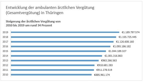 Entwicklung der ärztlichen Vergütung bis 2019 in Thüringen Entwicklung der ärztlichen Vergütung bis 2019 in Thüringen