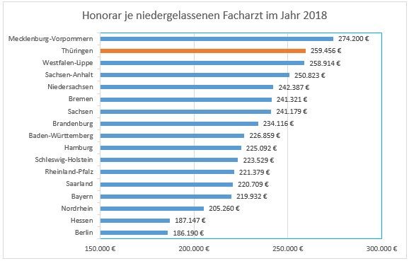 Honorar je Facharzt in der Niederlassung 2018 Honorar je Facharzt in der Niederlassung 2018