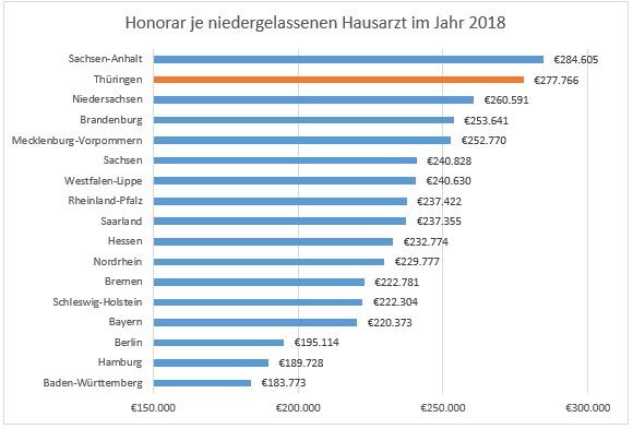 Honorare Hausärzte 2018 Honorare Hausärzte 2018
