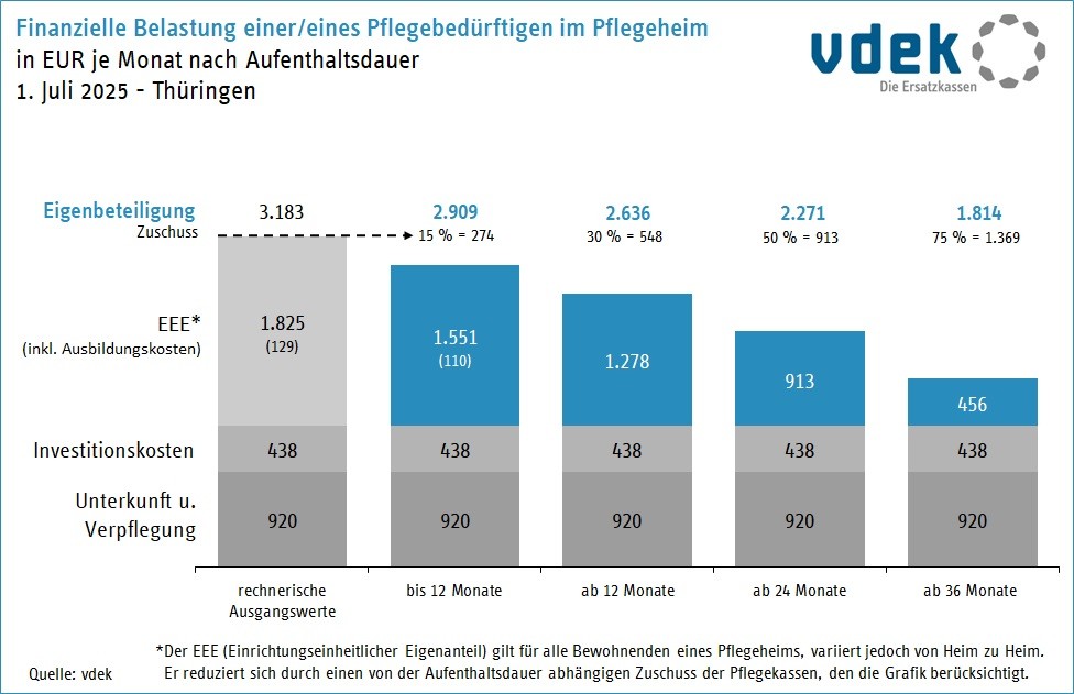 Eigenanteile nach Aufenthaltsdauer