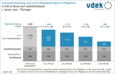 Eine Tabelle über Pflegeheimkosten