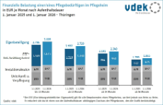 Eine Tabelle mit Pflegeheimkosten für Thüringen