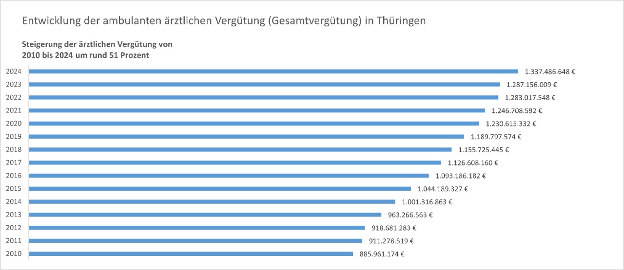 Eine Übersicht zur Gesamtvergütung von Ärzten in Thüringen