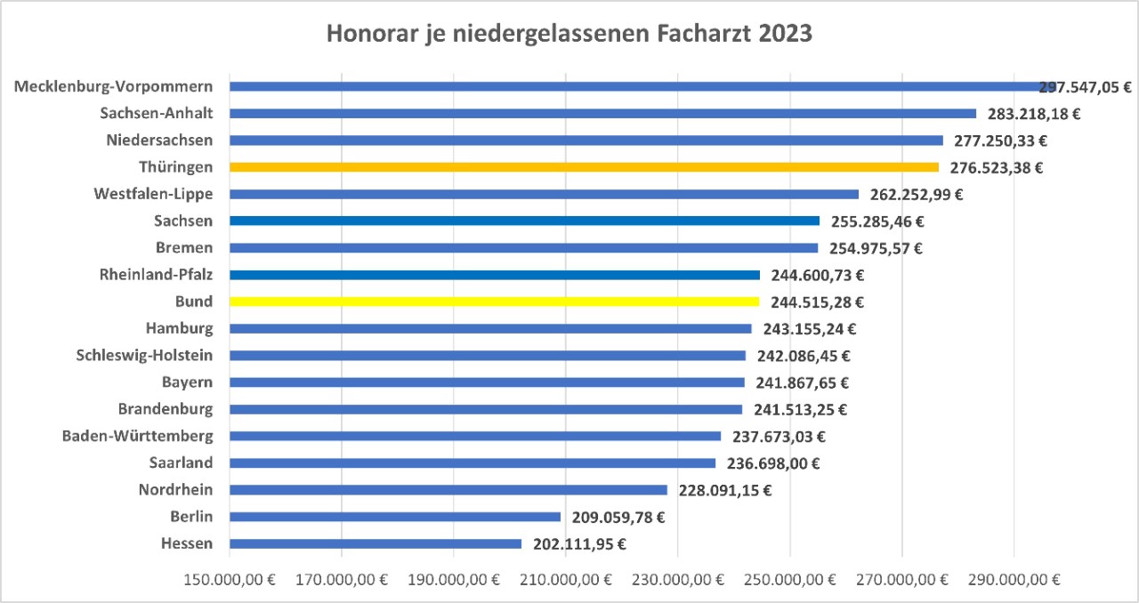 Eine Grafik zur Vergütung von niedergelassenen Fachärzten in Thüringen