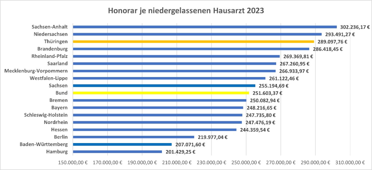 Eine Grafik zur Vergütung der Hausärzte in Thüringen