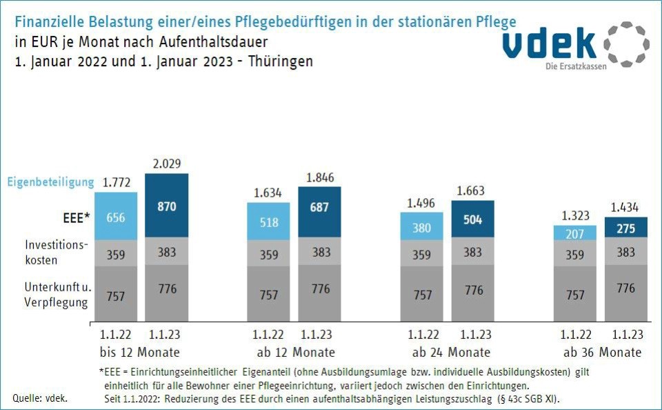 Balkendiagramm, Eigenanteile Thüringen