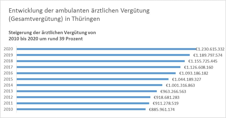 Entwicklung der ambulant ärztlichen Vergütung (Gesamtvergütung) in Thüringen