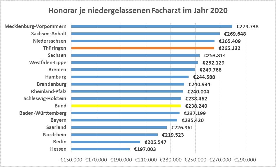 Honorar je niedergelassenen Facharzt im Jahr 2020 Honorar je niedergelassenen Facharzt im Jahr 2020