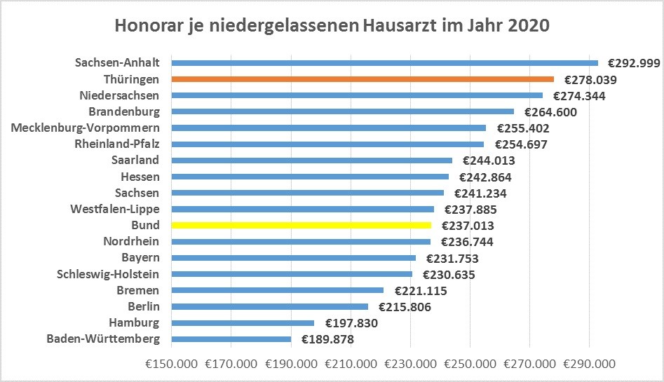 Honorar je niedergelassenenHausarzt im Jahr 2020 Honorar je niedergelassenenHausarzt im Jahr 2020