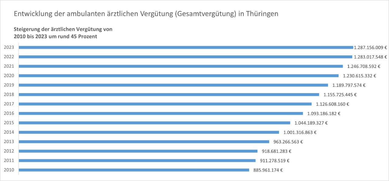 Entwicklung der Gesamtvergütung der Ärztinnen und Ärzte in Thüringen