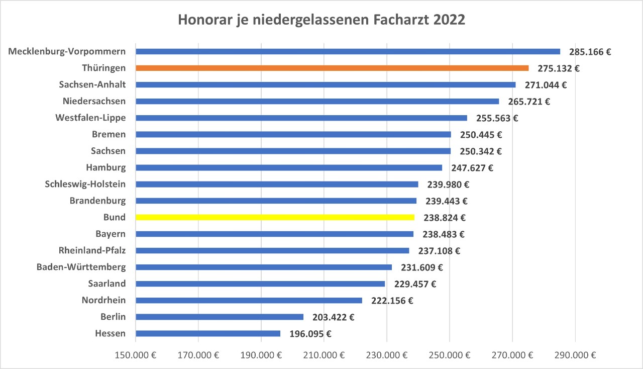 Entwicklung der Honorare für Fachärztinnen und Fachärzte im bundesweiten Vergleich