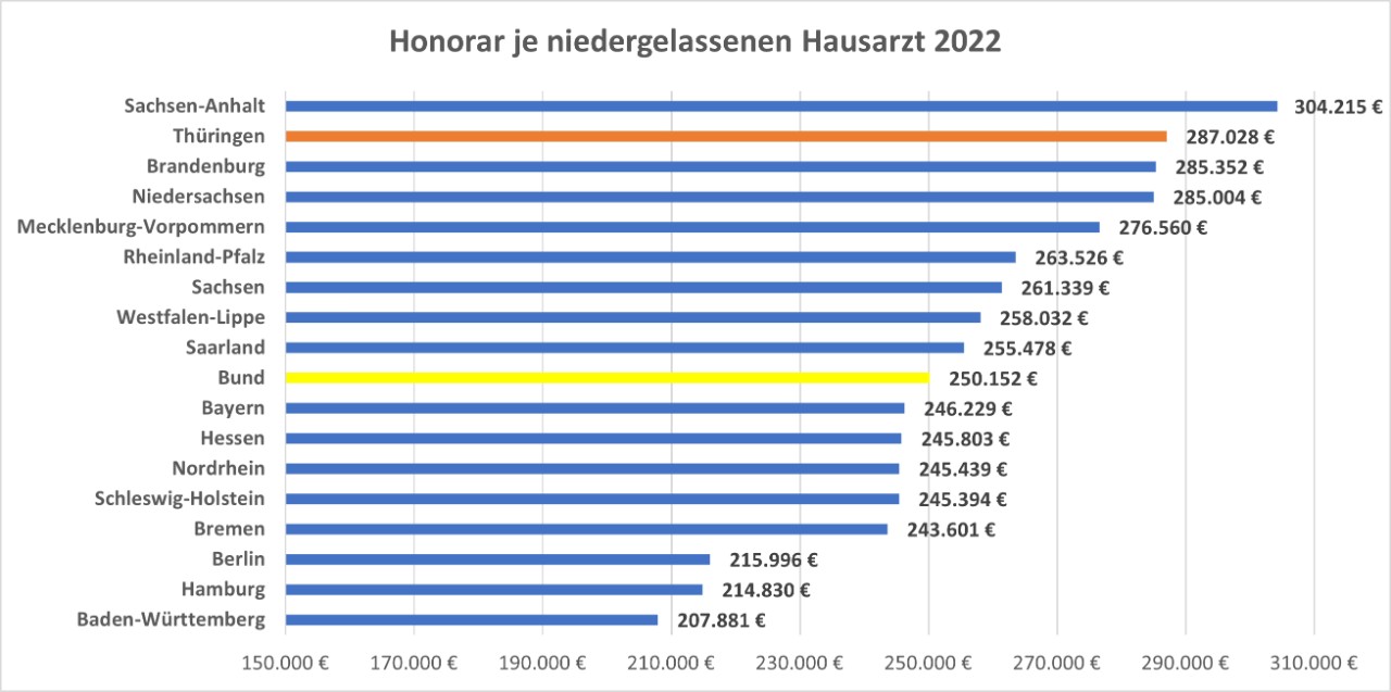 Entwicklung der Honorare für Hausärztinnen und Hausärzte im bundesweiten Vergleich