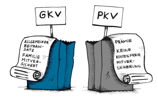 Grafik: zwei Tüten, in der einen steckt ein GKV-Schild und ein Zettel, der heraus rollt (darauf steht: Allgemeiner Beitragssatz, Familie mitversichert) und daneben eine andere Tüte, in der ein PKV-Schild steckt und es rollt auch ein Zettel heraus (darauf steht: Prämie, keine kostenfreie Mitversicherung)