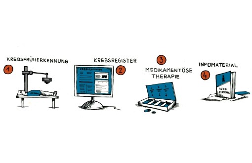 Grafik zum Nationalen Krebsplan: Krebsfrüherkennung, Krebsregister, medikamentöse Behandlung, Infomaterial Grafik zum Nationalen Krebsplan: Krebsfrüherkennung, Krebsregister, medikamentöse Behandlung, Infomaterial