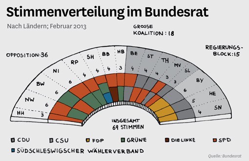 Schaubild: Stimmenverteilung im Bundesrat, Mehrheit bei den Oppositionsparteien