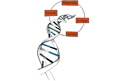 Grafik: DNA und Kreis mit Überschriften wie Forschung, Kosten, Nutzen und Evidenz